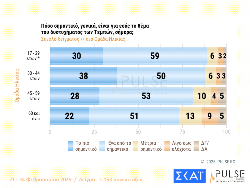 Pulse: Στις 13 μονάδες το προβάδισμα της ΝΔ, στις 20 του Μητσοτάκη - Κέρδη για Βελόπουλο, Κωνσταντοπούλου