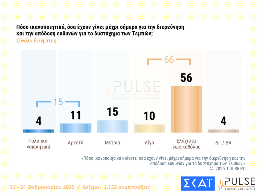 Pulse: Στις 13 μονάδες το προβάδισμα της ΝΔ, στις 20 του Μητσοτάκη - Κέρδη για Βελόπουλο, Κωνσταντοπούλου