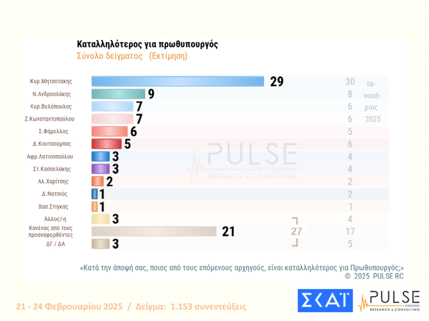 Pulse: Στις 13 μονάδες το προβάδισμα της ΝΔ, στις 20 του Μητσοτάκη - Κέρδη για Βελόπουλο, Κωνσταντοπούλου