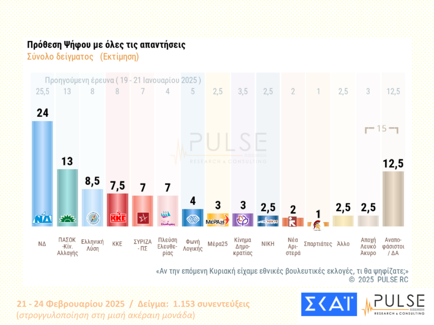 Pulse: Στις 13 μονάδες το προβάδισμα της ΝΔ, στις 20 του Μητσοτάκη - Κέρδη για Βελόπουλο, Κωνσταντοπούλου