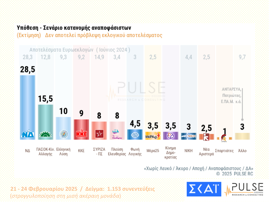 Pulse: Στις 13 μονάδες το προβάδισμα της ΝΔ, στις 20 του Μητσοτάκη - Κέρδη για Βελόπουλο, Κωνσταντοπούλου