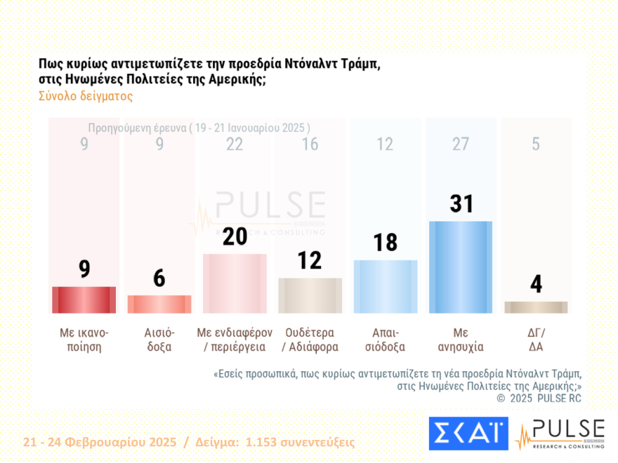 Pulse: Στις 13 μονάδες το προβάδισμα της ΝΔ, στις 20 του Μητσοτάκη - Κέρδη για Βελόπουλο, Κωνσταντοπούλου