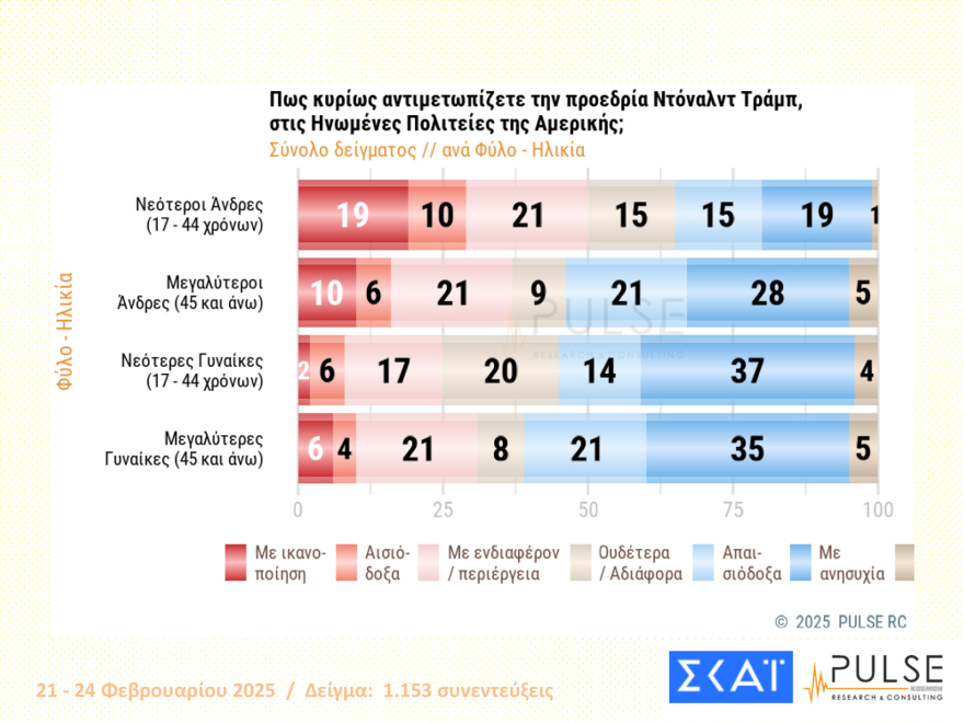 Pulse: Στις 13 μονάδες το προβάδισμα της ΝΔ, στις 20 του Μητσοτάκη - Κέρδη για Βελόπουλο, Κωνσταντοπούλου