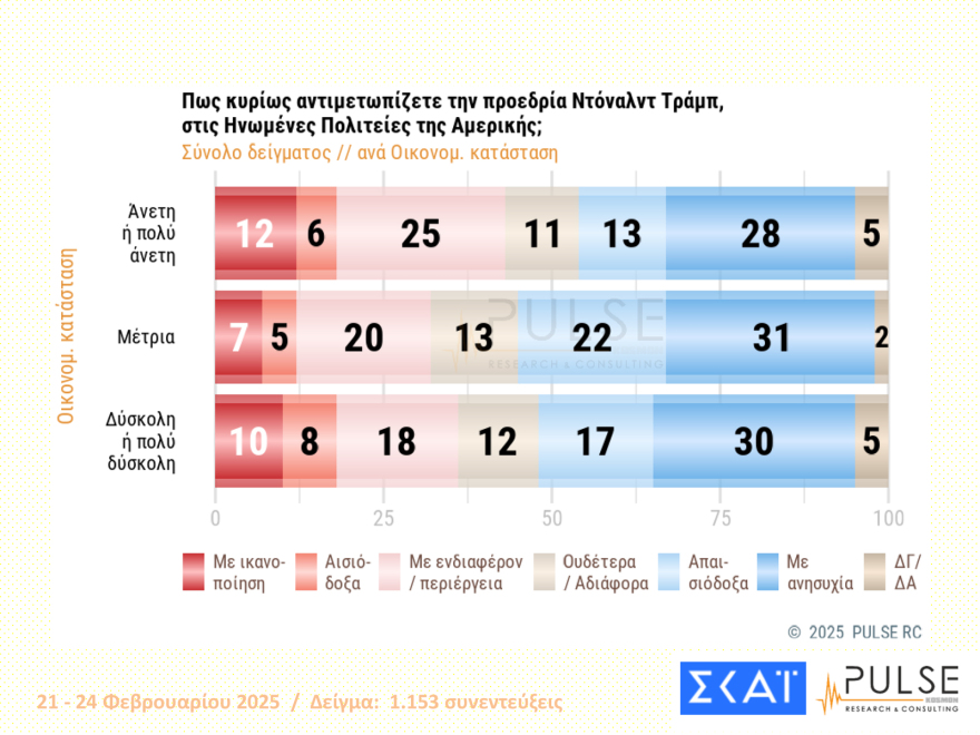 Pulse: Στις 13 μονάδες το προβάδισμα της ΝΔ, στις 20 του Μητσοτάκη - Κέρδη για Βελόπουλο, Κωνσταντοπούλου