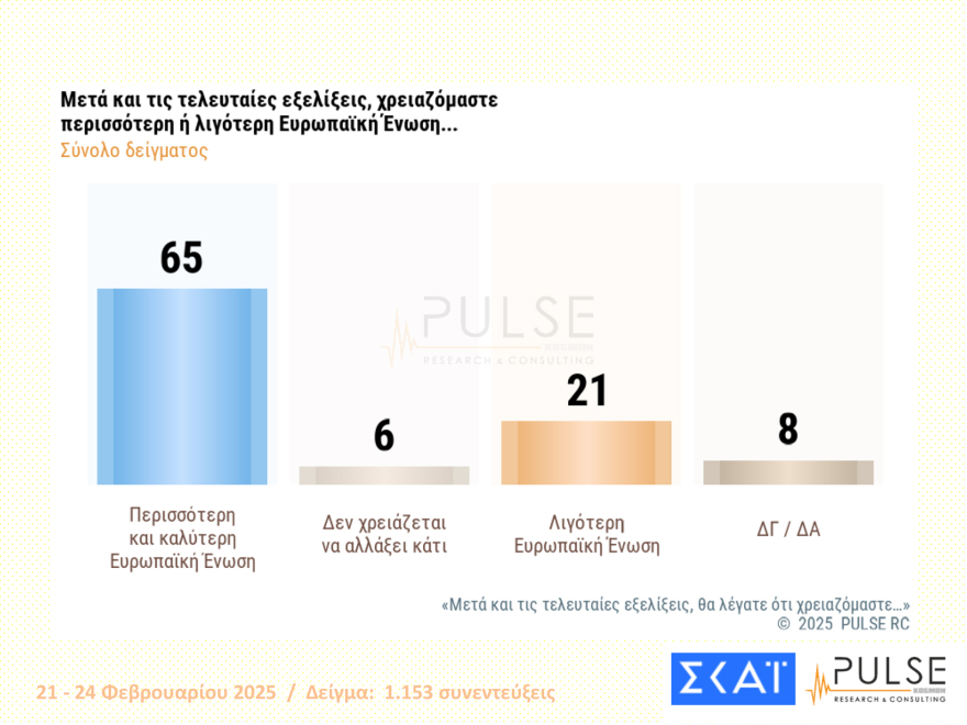 Pulse: Στις 13 μονάδες το προβάδισμα της ΝΔ, στις 20 του Μητσοτάκη - Κέρδη για Βελόπουλο, Κωνσταντοπούλου