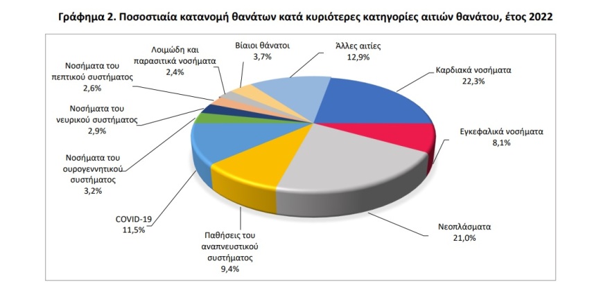 ΕΛΣΤΑΤ: Οι αιτίες θανάτου στον ελληνικό πληθυσμό το 2022