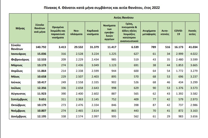 ΕΛΣΤΑΤ: Οι αιτίες θανάτου στον ελληνικό πληθυσμό το 2022