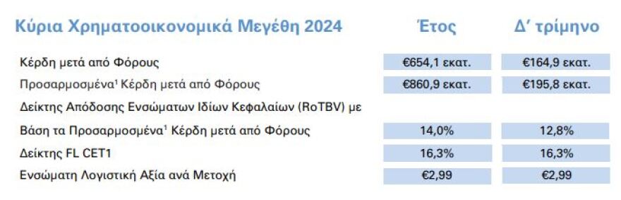 Alpha Bank: Στα 860,9 εκατ. ευρώ τα κέρδη του 2024