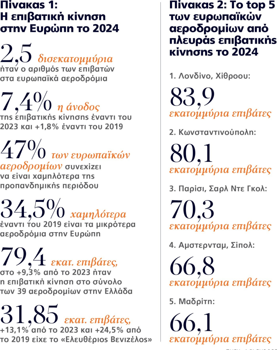 Γιατί τα αεροπορικά εισιτήρια θα συνεχίσουν να αυξάνονται και το 2025 - Δείτε πίνακα