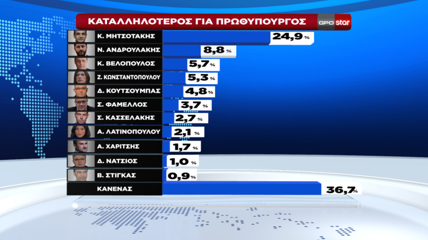 Επιχείρηση συσπείρωσης δυνάμεων από την κυβέρνηση με φόντο τα δημοσκοπικά «καμπανάκια» - Οι διεργασίες για τον ανασχηματισμό