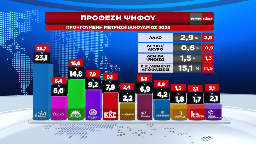 Επιχείρηση συσπείρωσης δυνάμεων από την κυβέρνηση με φόντο τα δημοσκοπικά «καμπανάκια» - Οι διεργασίες για τον ανασχηματισμό