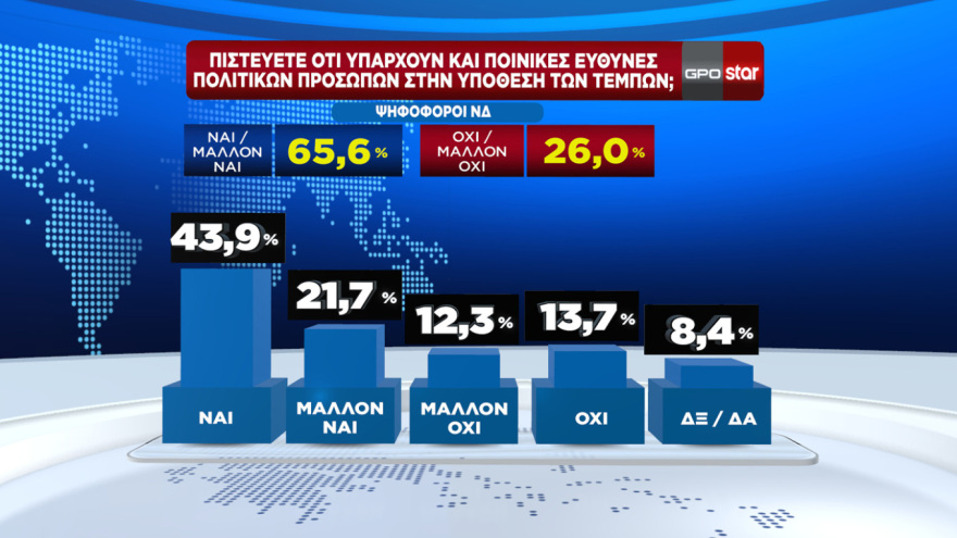 Επιχείρηση συσπείρωσης δυνάμεων από την κυβέρνηση με φόντο τα δημοσκοπικά «καμπανάκια» - Οι διεργασίες για τον ανασχηματισμό