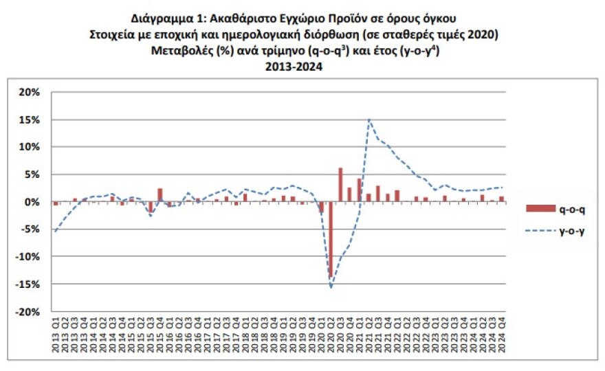 ΕΛΣΤΑΤ: Στο 2,3% η ανάπτυξη το 2024 – Με ρυθμό 2,6% «έτρεξε» η οικονομία στο δ’ τρίμηνο