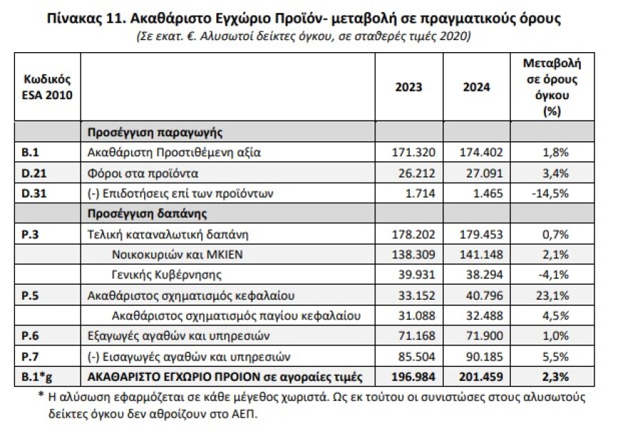 ΕΛΣΤΑΤ: Στο 2,3% η ανάπτυξη το 2024 – Με ρυθμό 2,6% «έτρεξε» η οικονομία στο δ’ τρίμηνο