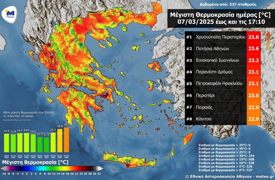 Καιρός: «Μύρισε άνοιξη» με θερμοκρασίες που άγγιξαν τους 24°C