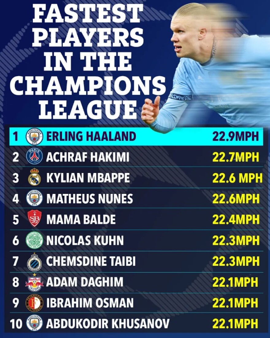 Ο Χάαλαντ ήταν ο ταχύτερος παίκτης στο φετινό Champions League - Ποιους άφησε πίσω του