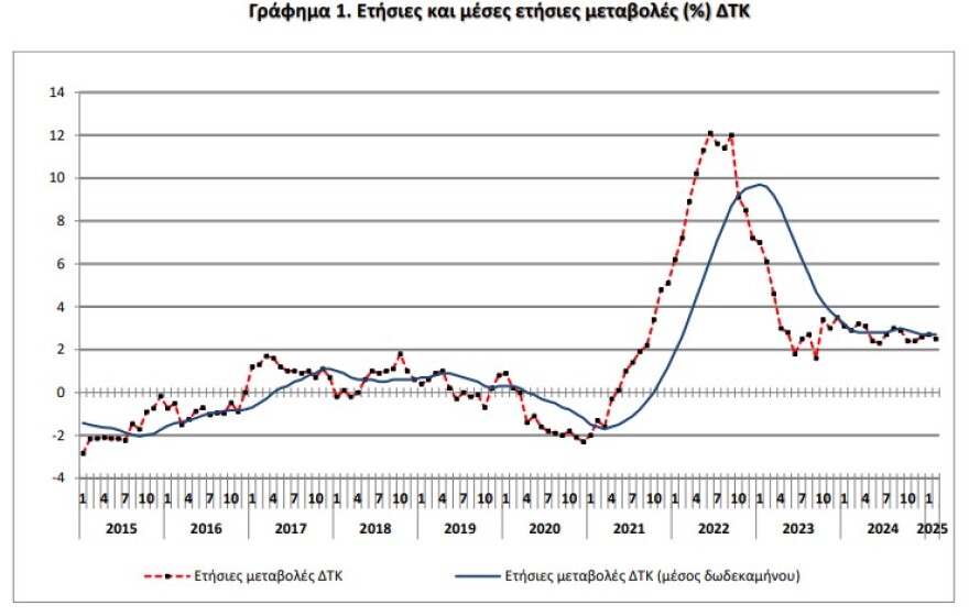 ΕΛΣΤΑΤ: Κατέβασε ταχύτητα στο 2,5% ο πληθωρισμός τον Φεβρουάριο - Πού υπήρξαν ανατιμήσεις