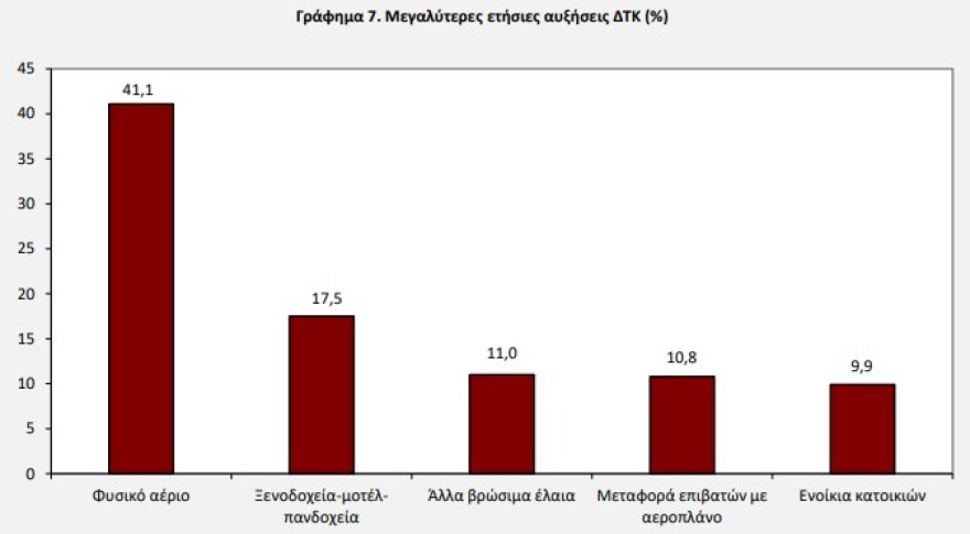 ΕΛΣΤΑΤ: Κατέβασε ταχύτητα στο 2,5% ο πληθωρισμός τον Φεβρουάριο - Πού υπήρξαν ανατιμήσεις