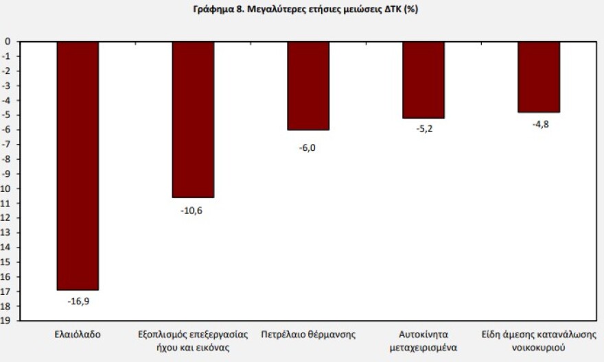 ΕΛΣΤΑΤ: Κατέβασε ταχύτητα στο 2,5% ο πληθωρισμός τον Φεβρουάριο - Πού υπήρξαν ανατιμήσεις