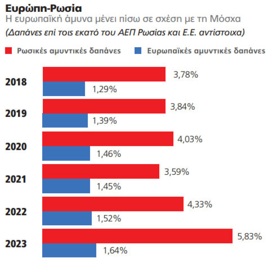  Ποιοι θα πάρουν τα 800 δισ. για  τον Ευρωστρατό - Τι αλλάζει στο ελληνικό εξοπλιστικό πρόγραμμα