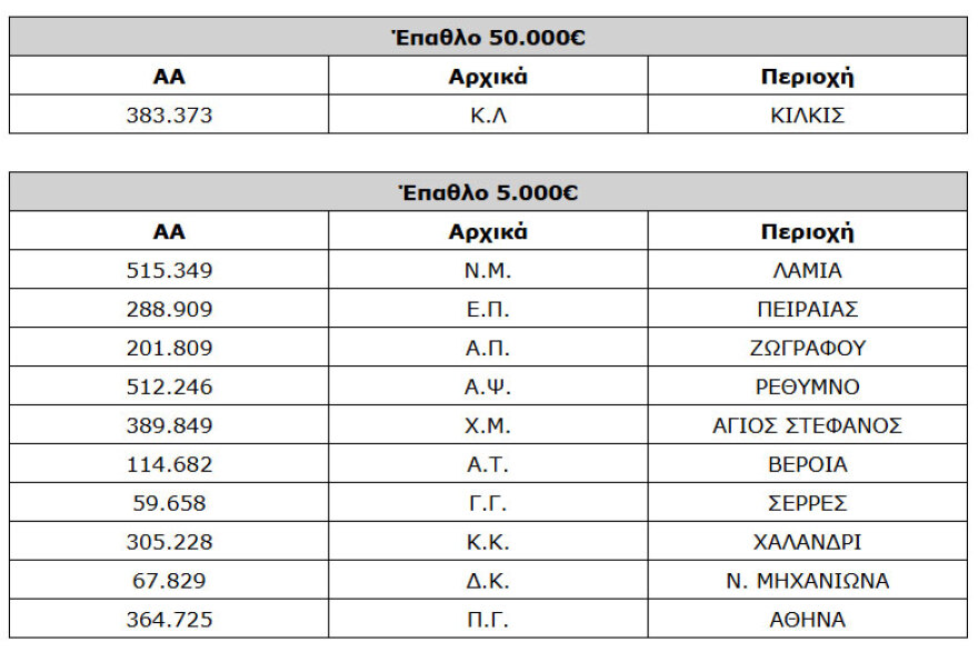 Το Protergia Powergiving συνεχίζεται: Αναδείχθηκαν νέοι νικητές στην 3η κλήρωση!