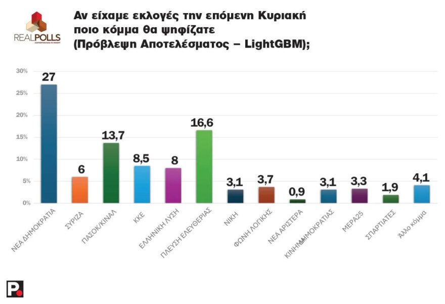 Δημοσκόπηση Real Polls: Πρωτιά της ΝΔ με διαφορά 10,6%, στη δεύτερη θέση η Πλεύση Ελευθερίας, τρίτο το ΠΑΣΟΚ