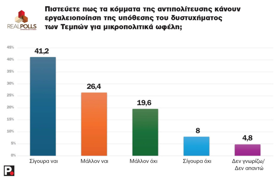 Δημοσκόπηση Real Polls: Πρωτιά της ΝΔ με διαφορά 10,6%, στη δεύτερη θέση η Πλεύση Ελευθερίας, τρίτο το ΠΑΣΟΚ