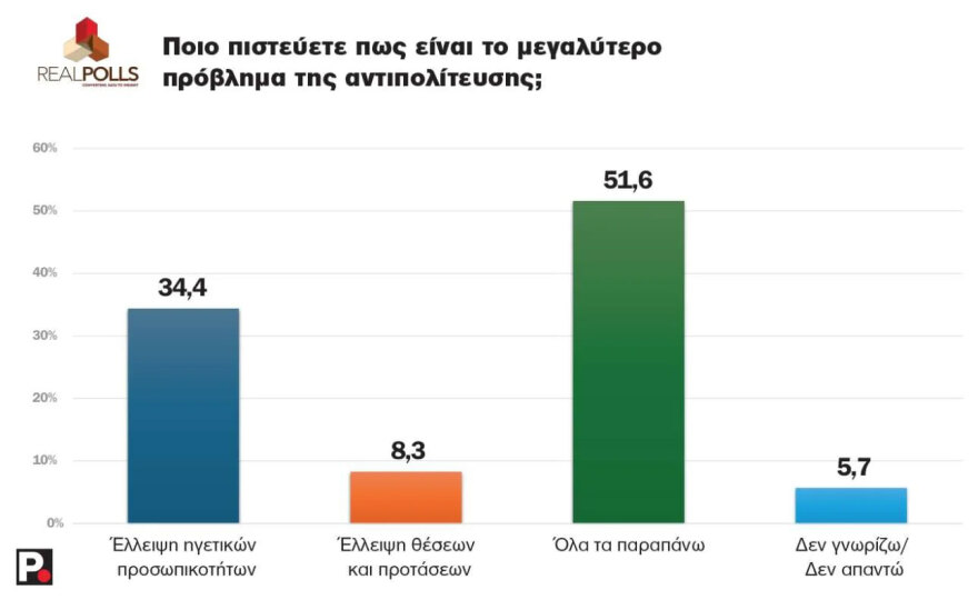 Δημοσκόπηση Real Polls: Πρωτιά της ΝΔ με διαφορά 10,6%, στη δεύτερη θέση η Πλεύση Ελευθερίας, τρίτο το ΠΑΣΟΚ