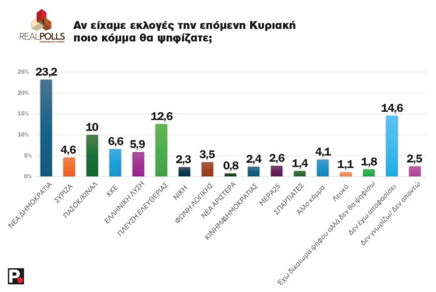 Δημοσκόπηση Real Polls: Πρωτιά της ΝΔ με διαφορά 10,6%, στη δεύτερη θέση η Πλεύση Ελευθερίας, τρίτο το ΠΑΣΟΚ