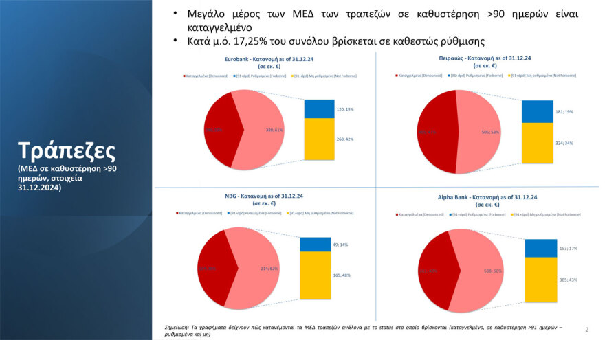 Χατζηδάκης για εξωδικαστικό μηχανισμό: Η μεταρρύθμιση οδήγησε σε υπερδιπλασιασμό των ρυθμισμένων οφειλών