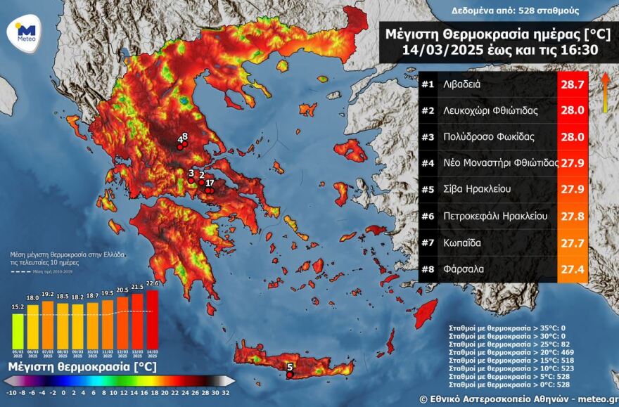 Καιρός: Τους 29°C άγγιξε το θερμόμετρο - Σαββατοκύριακο με 30άρια και αφρικανική σκόνη