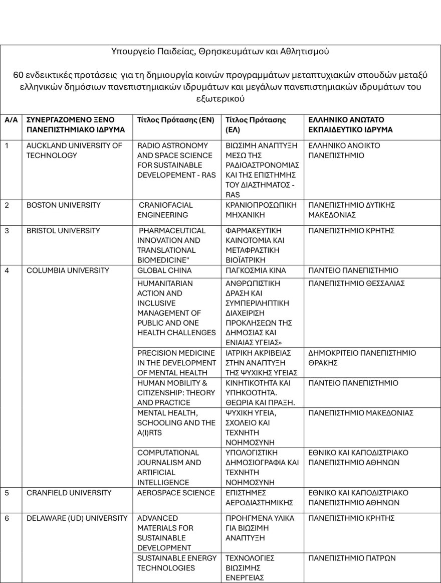 Ποια είναι τα 50 από τα 132 ξένα πανεπιστήμια που αιτήθηκαν συνεργασίες με ελληνικά ΑΕΙ - Ανάμεσά τους Harvard και Yale, όλη η λίστα