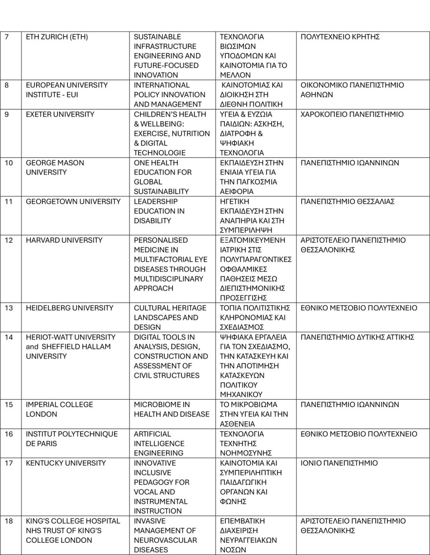Ποια είναι τα 50 από τα 132 ξένα πανεπιστήμια που αιτήθηκαν συνεργασίες με ελληνικά ΑΕΙ - Ανάμεσά τους Harvard και Yale, όλη η λίστα
