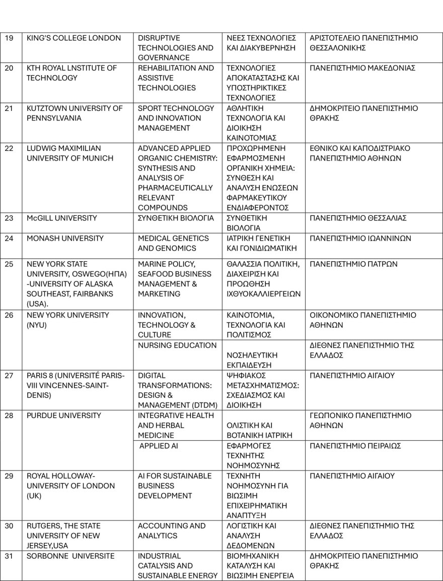 Ποια είναι τα 50 από τα 132 ξένα πανεπιστήμια που αιτήθηκαν συνεργασίες με ελληνικά ΑΕΙ - Ανάμεσά τους Harvard και Yale, όλη η λίστα