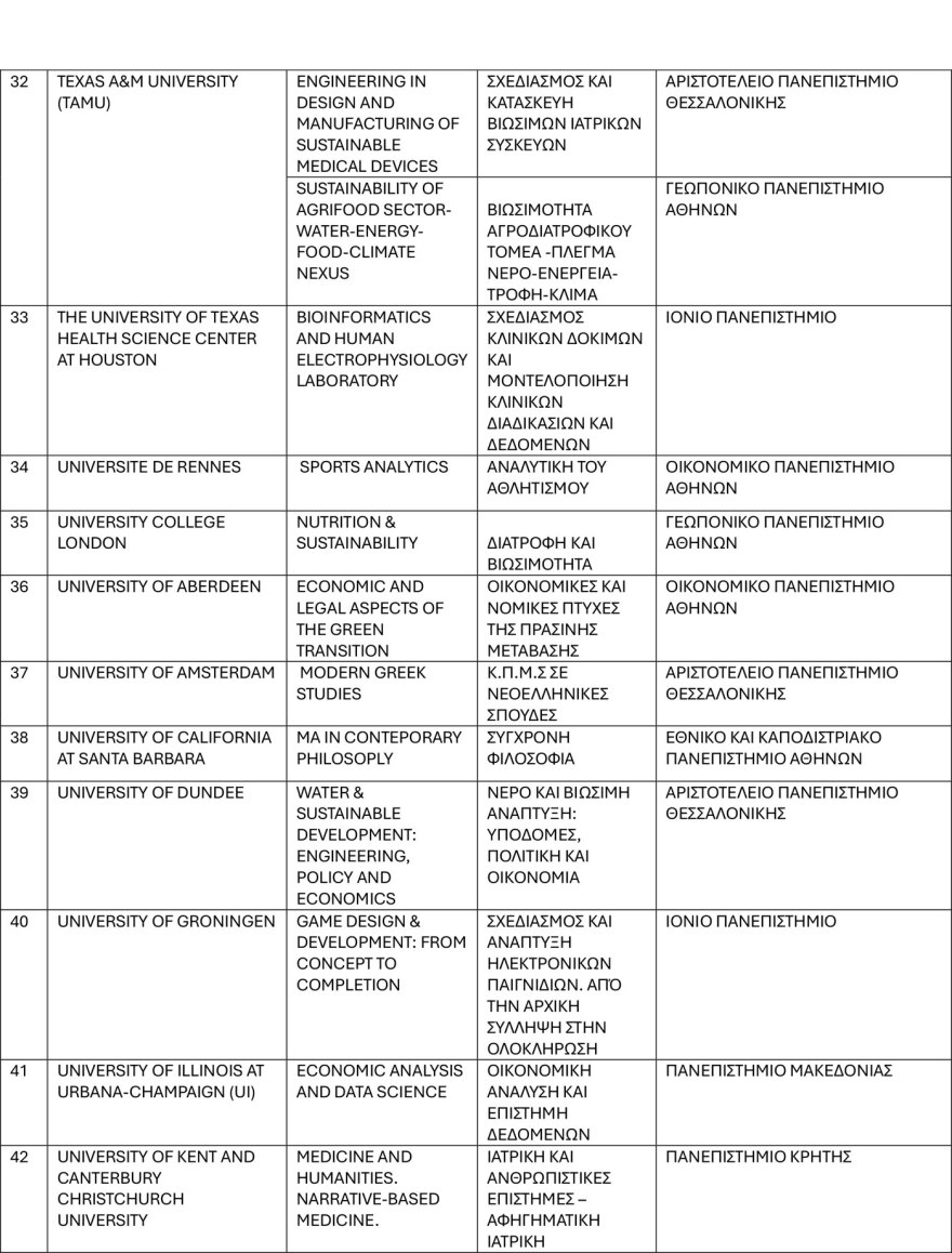 Ποια είναι τα 50 από τα 132 ξένα πανεπιστήμια που αιτήθηκαν συνεργασίες με ελληνικά ΑΕΙ - Ανάμεσά τους Harvard και Yale, όλη η λίστα