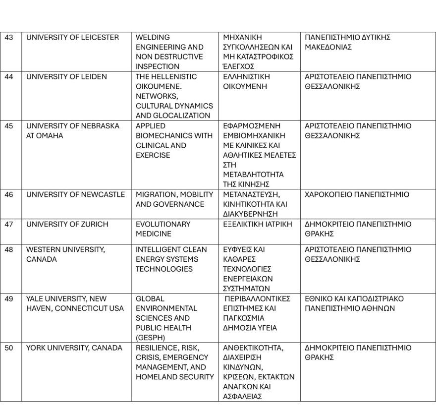 Ποια είναι τα 50 από τα 132 ξένα πανεπιστήμια που αιτήθηκαν συνεργασίες με ελληνικά ΑΕΙ - Ανάμεσά τους Harvard και Yale, όλη η λίστα