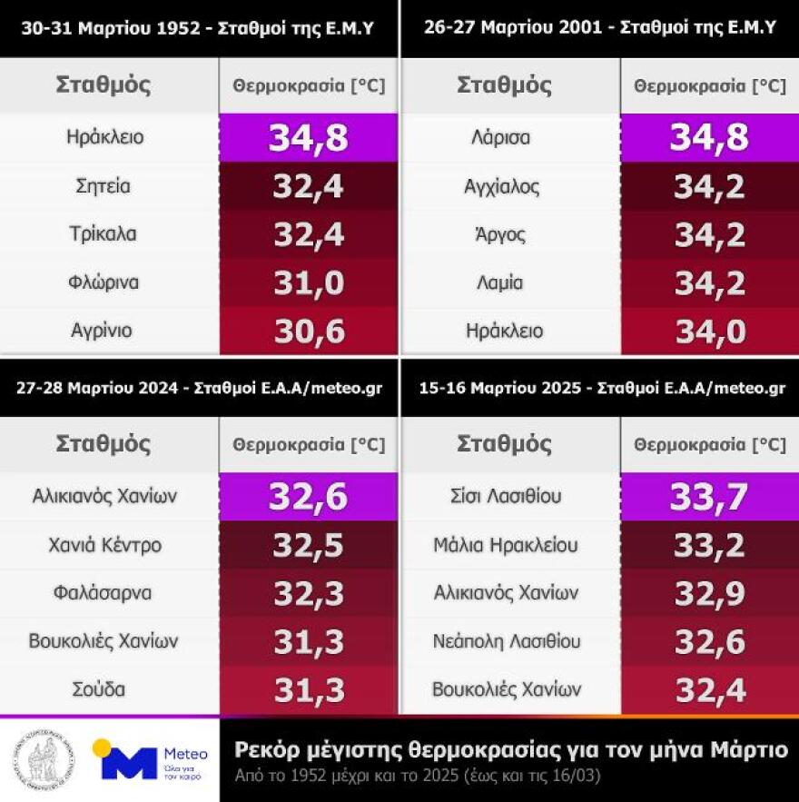 Θερμοκρασίες ρεκόρ για τον μήνα Μάρτιο σε πολλά σημεία της χώρας - Ως 33,7 βαθμοί Κελσίου στο Ηράκλειο