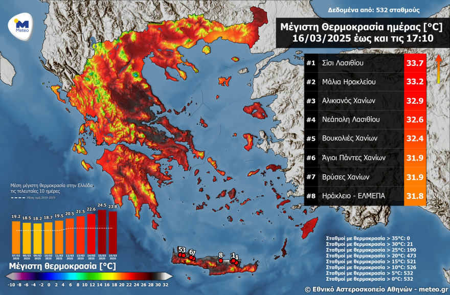 Θερμοκρασίες ρεκόρ για τον μήνα Μάρτιο σε πολλά σημεία της χώρας - Ως 33,7 βαθμοί Κελσίου στο Ηράκλειο