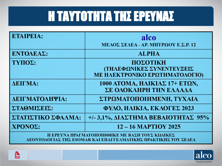 ALCO: Στις 11,3 μονάδες το προβάδισμα ΝΔ, δεύτερο με πτώση το ΠΑΣΟΚ και εκρηκτική άνοδος της Πλεύσης Ελευθερίας