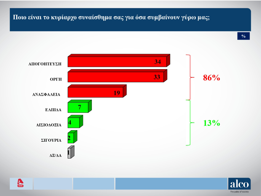 ALCO: Στις 11,3 μονάδες το προβάδισμα ΝΔ, δεύτερο με πτώση το ΠΑΣΟΚ και εκρηκτική άνοδος της Πλεύσης Ελευθερίας