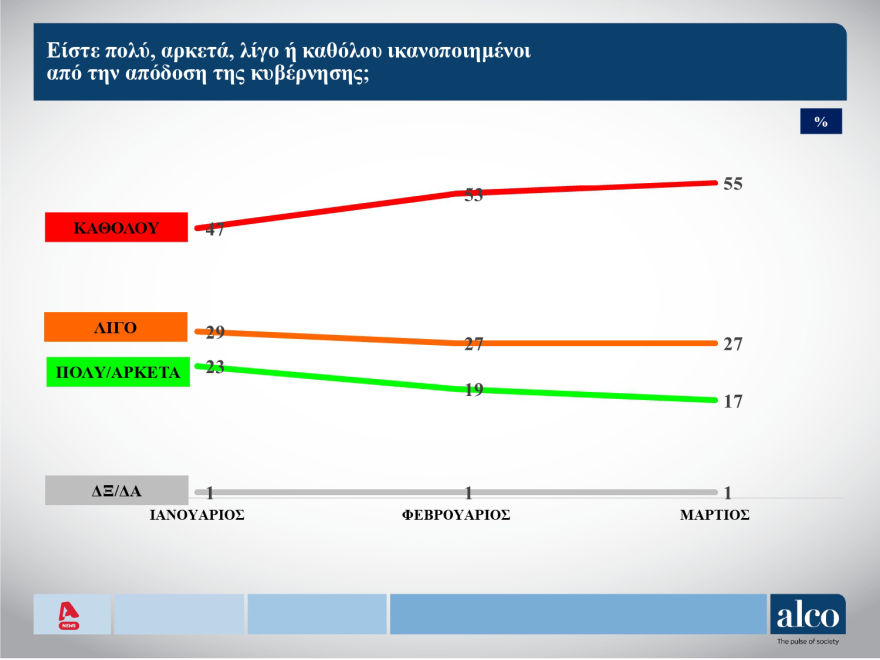 ALCO: Στις 11,3 μονάδες το προβάδισμα ΝΔ, δεύτερο με πτώση το ΠΑΣΟΚ και εκρηκτική άνοδος της Πλεύσης Ελευθερίας