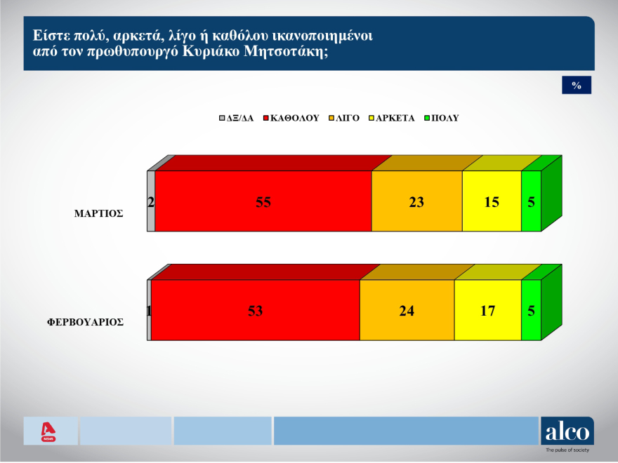 ALCO: Στις 11,3 μονάδες το προβάδισμα ΝΔ, δεύτερο με πτώση το ΠΑΣΟΚ και εκρηκτική άνοδος της Πλεύσης Ελευθερίας