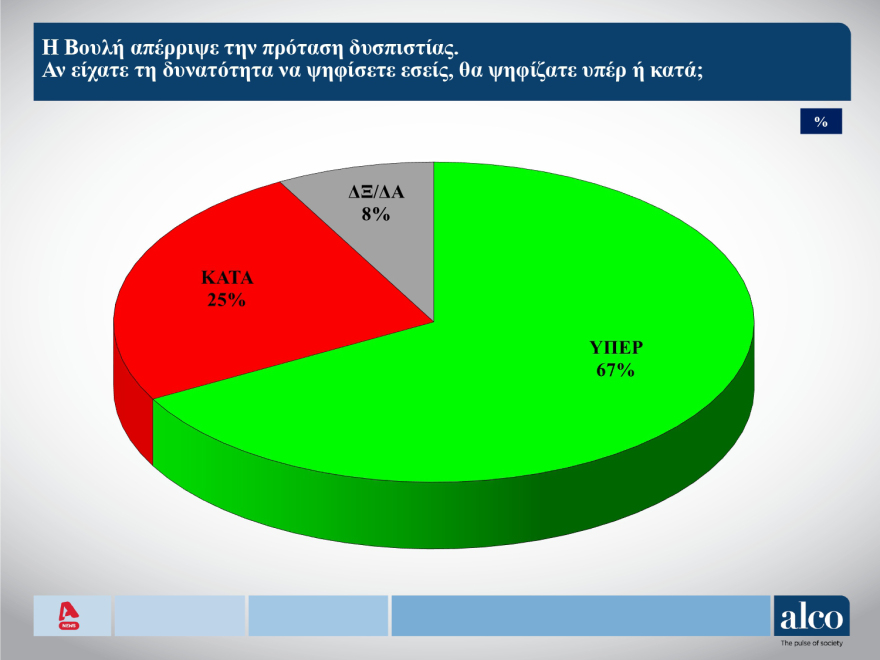 ALCO: Στις 11,3 μονάδες το προβάδισμα ΝΔ, δεύτερο με πτώση το ΠΑΣΟΚ και εκρηκτική άνοδος της Πλεύσης Ελευθερίας