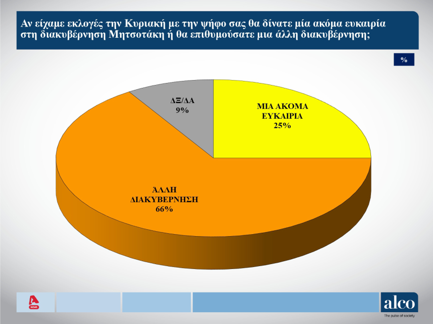 ALCO: Στις 11,3 μονάδες το προβάδισμα ΝΔ, δεύτερο με πτώση το ΠΑΣΟΚ και εκρηκτική άνοδος της Πλεύσης Ελευθερίας