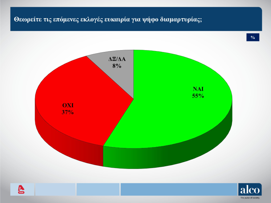 ALCO: Στις 11,3 μονάδες το προβάδισμα ΝΔ, δεύτερο με πτώση το ΠΑΣΟΚ και εκρηκτική άνοδος της Πλεύσης Ελευθερίας