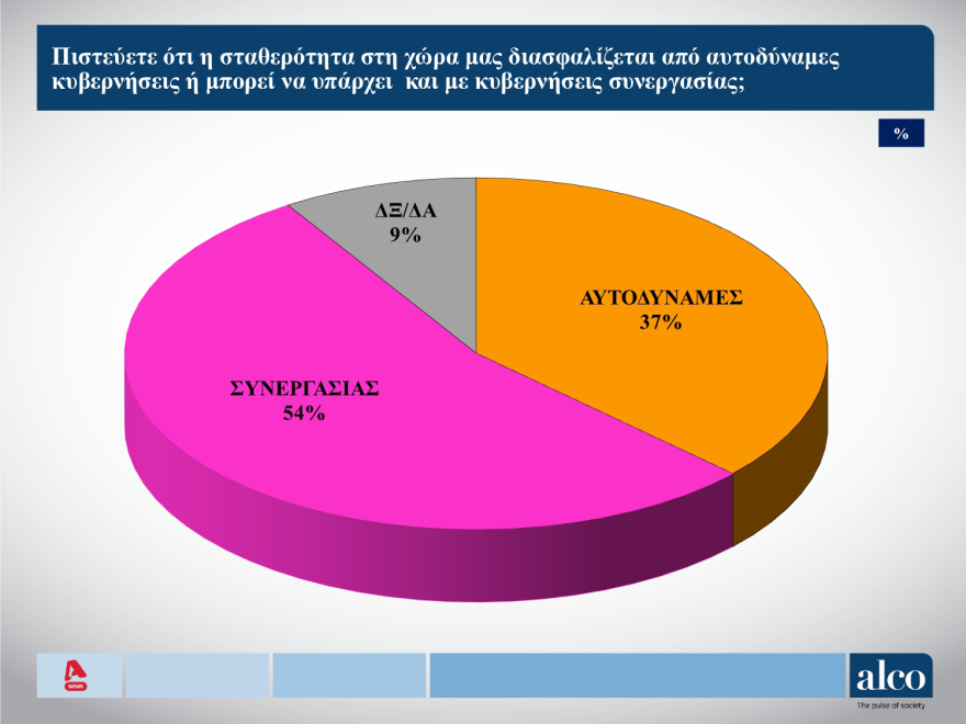 ALCO: Στις 11,3 μονάδες το προβάδισμα ΝΔ, δεύτερο με πτώση το ΠΑΣΟΚ και εκρηκτική άνοδος της Πλεύσης Ελευθερίας