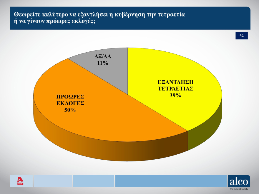 ALCO: Στις 11,3 μονάδες το προβάδισμα ΝΔ, δεύτερο με πτώση το ΠΑΣΟΚ και εκρηκτική άνοδος της Πλεύσης Ελευθερίας