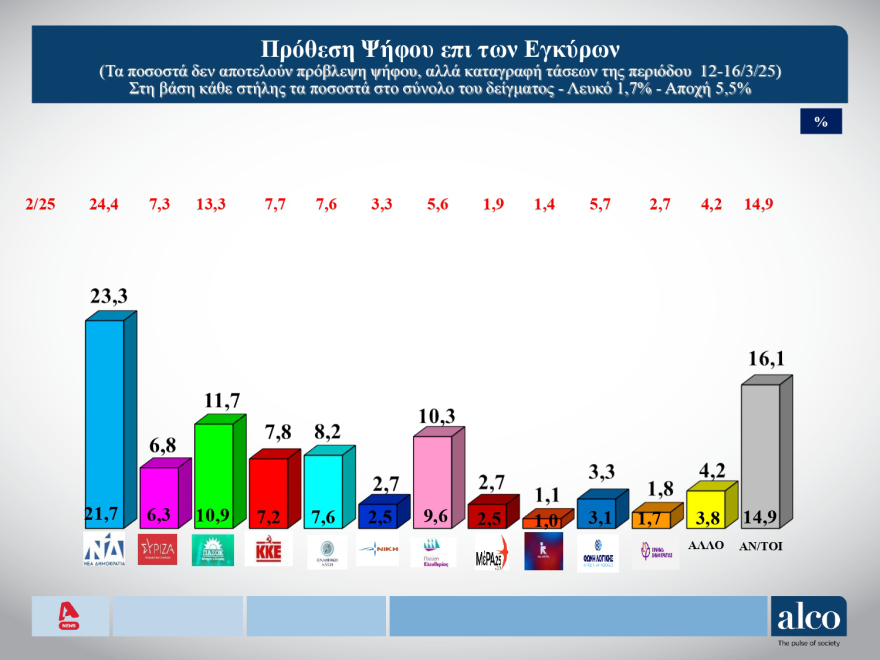 ALCO: Στις 11,3 μονάδες το προβάδισμα ΝΔ, δεύτερο με πτώση το ΠΑΣΟΚ και εκρηκτική άνοδος της Πλεύσης Ελευθερίας