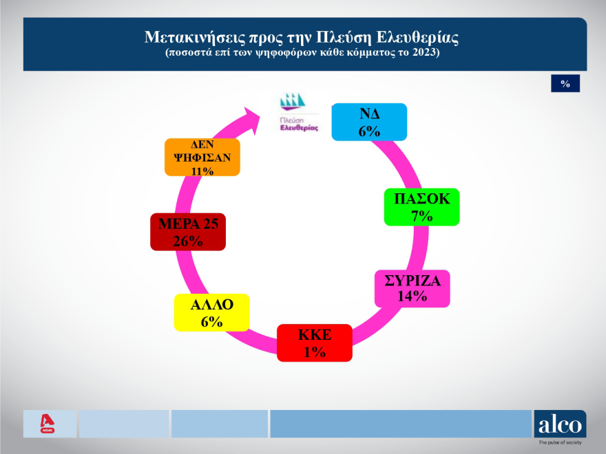 ALCO: Στις 11,3 μονάδες το προβάδισμα ΝΔ, δεύτερο με πτώση το ΠΑΣΟΚ και εκρηκτική άνοδος της Πλεύσης Ελευθερίας