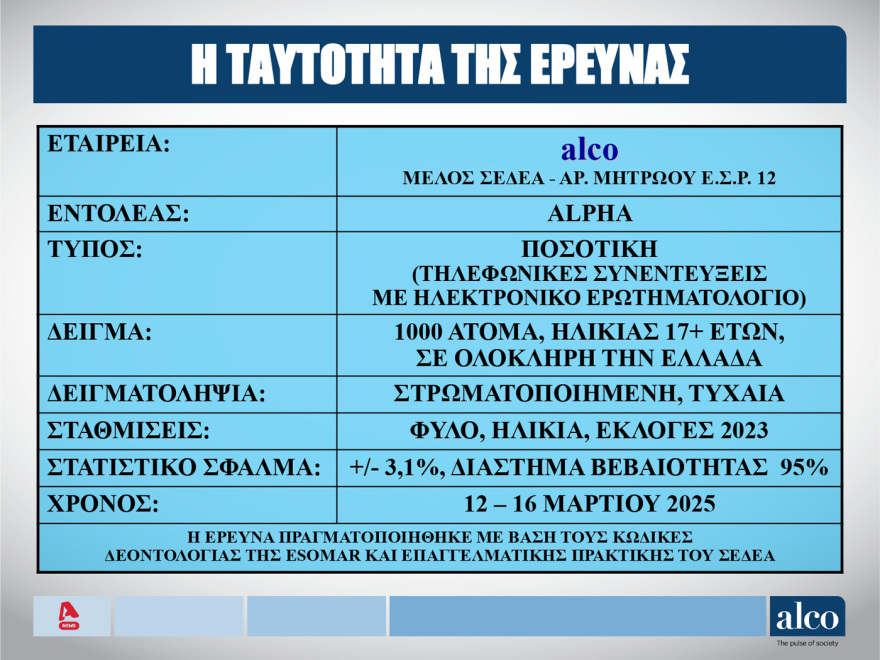 ALCO: Δένδιας, Πιερρακάκης και Χατζηδάκης οι δημοφιλέστεροι υπουργοί 